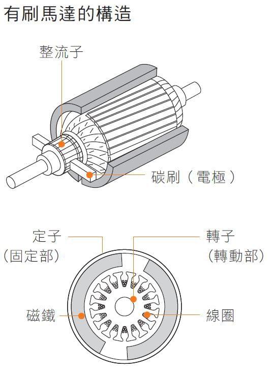 電動輪椅 - 有刷摩打 vs 無刷摩打