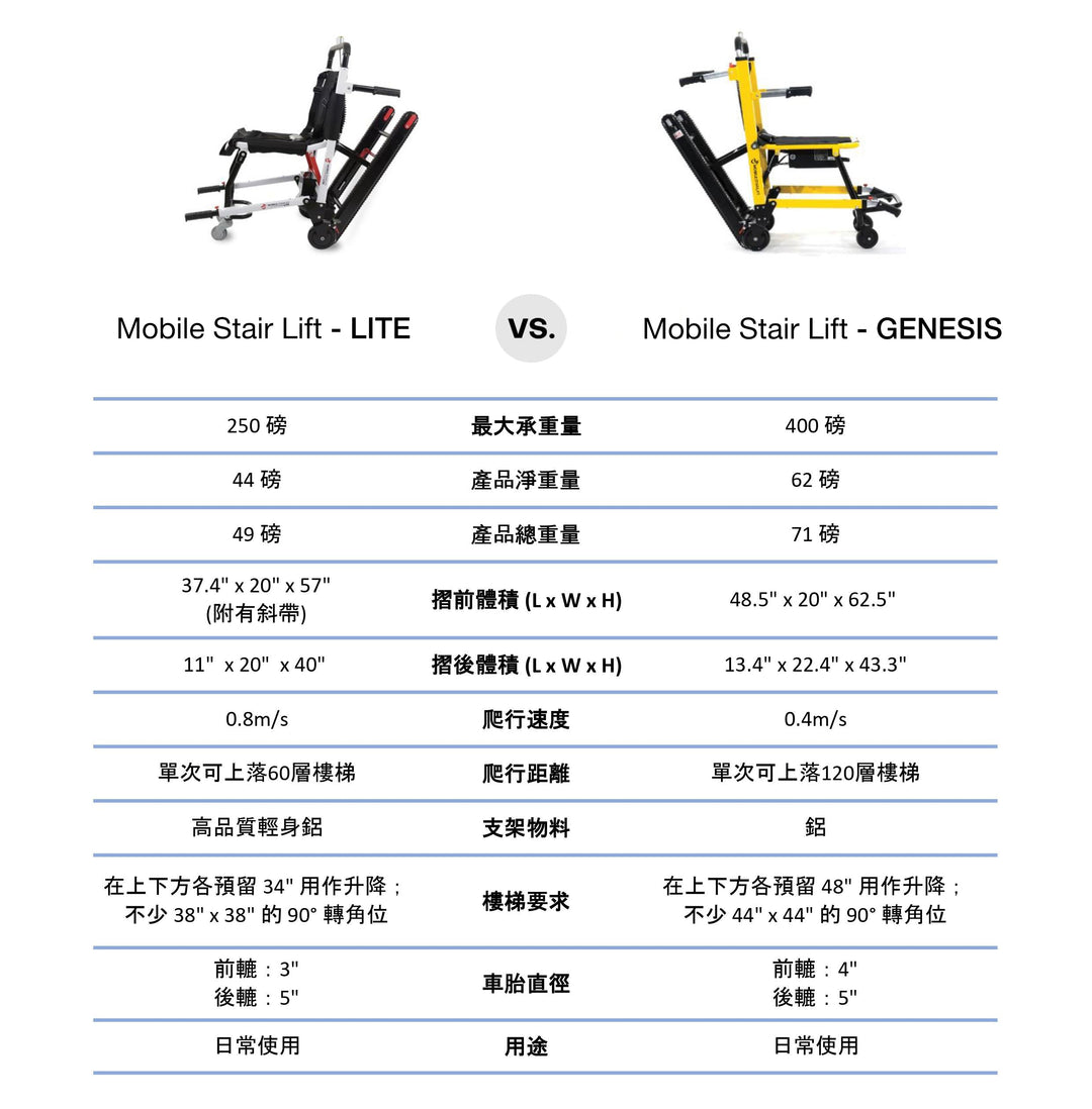 Mobile Stairlift Lite 超窄身電動樓梯機(50cm 闊, 20kg) | 好好醫療用品